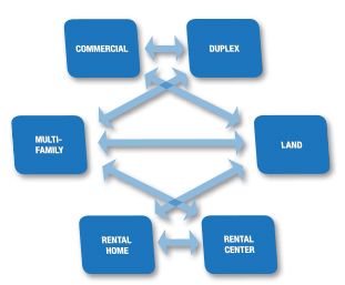 REITs